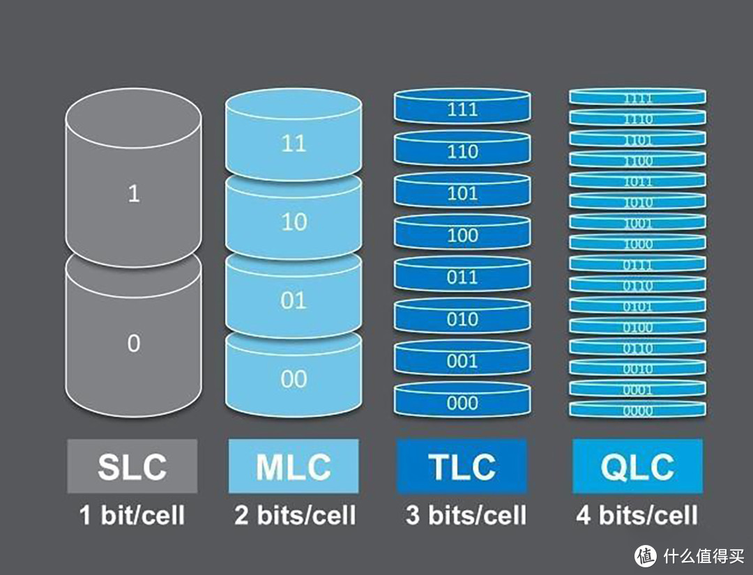 劣币淘汰良币，比起QLC更短命的PLC来了，你会买吗？