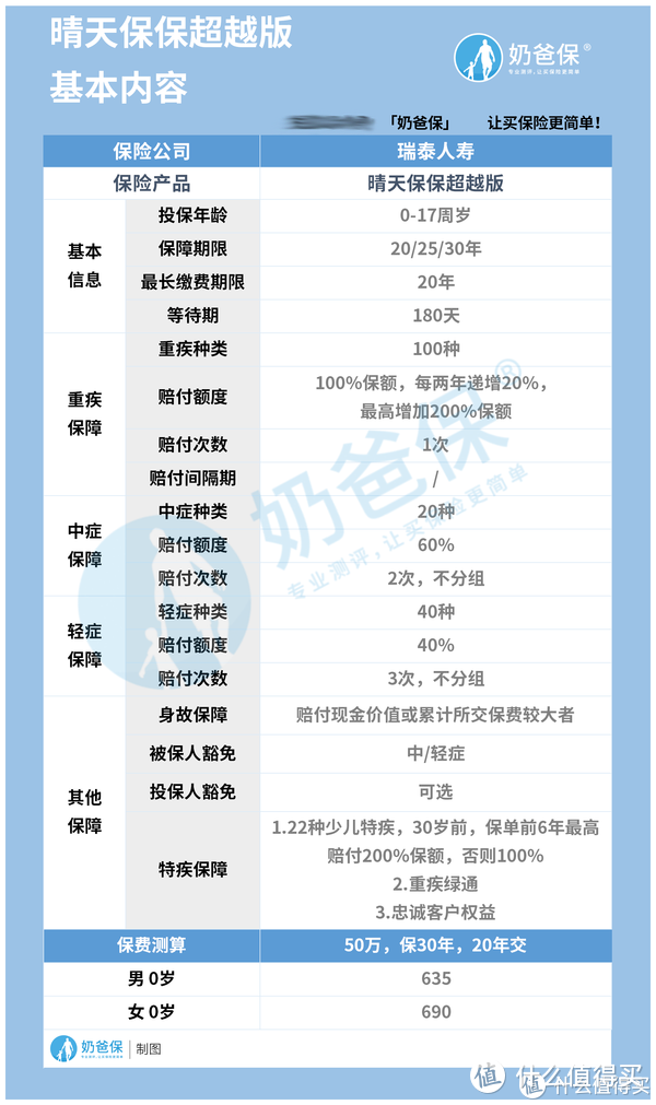 瑞泰人寿晴天保保超越版年底下架已成定局，末班车你赶上了吗？