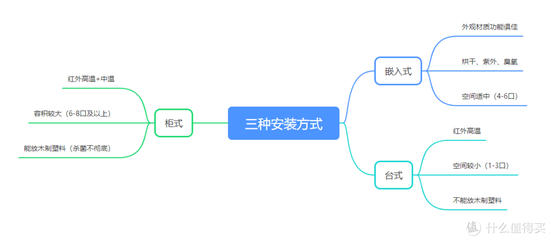 十张脑图解读消毒碗柜选购——为啥买、怎么买、买哪些