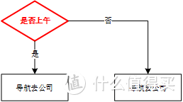 懒人升级！自动判断上下班+导航+放歌