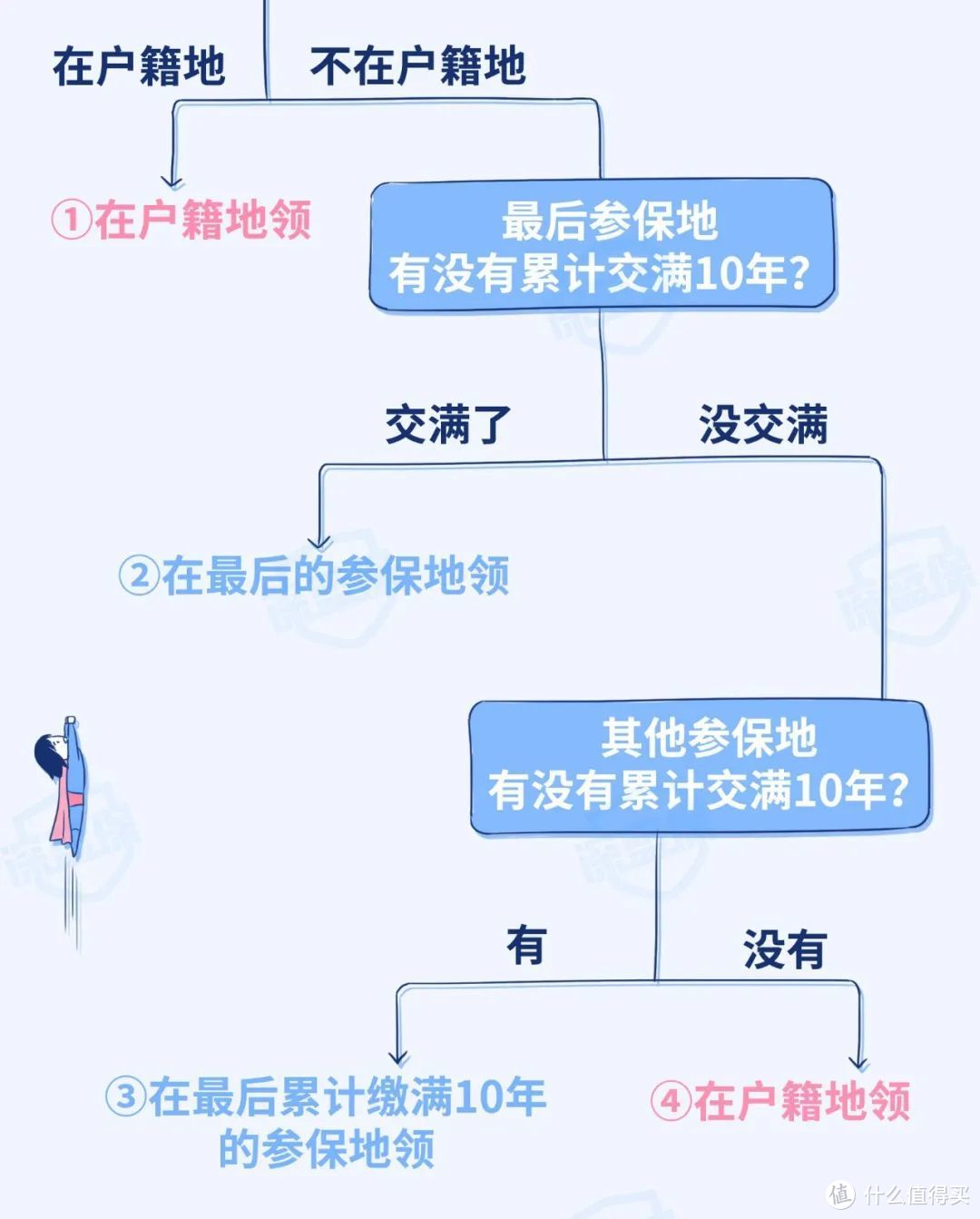 打了138次社保局电话，我总结了100条社保攻略小知识！