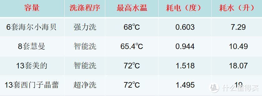 懊恼装不下13套洗碗机？教你如何改造橱柜替换8套洗碗机--另附海尔13套洗碗机国标性能测试结果