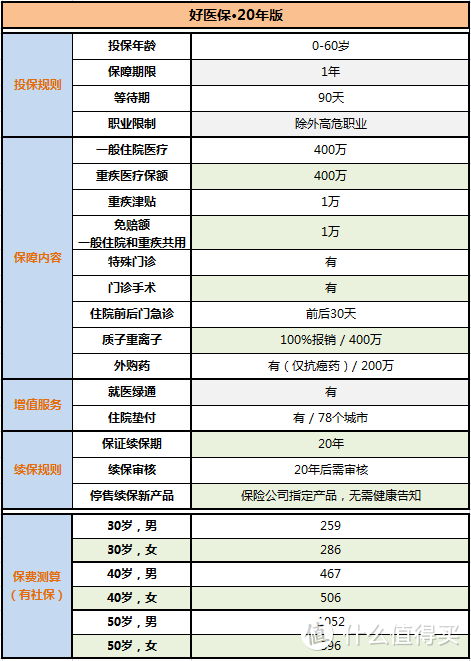 好医保长期医疗险（20年）版本来了