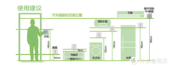 装修必看！关于开关插座那些事儿：开关插座选购&安装布置