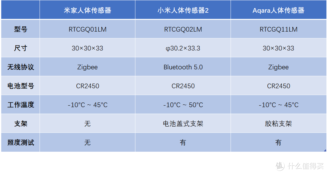 智能家居 番外：人体传感器大起底（暨小米人体传感器2简评）