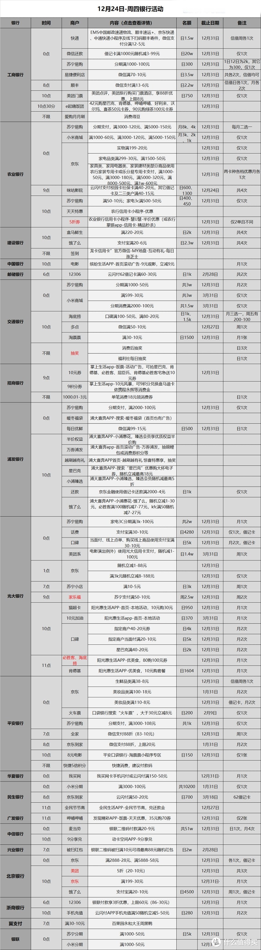 信用卡优惠活动分类汇总-2020.12.24