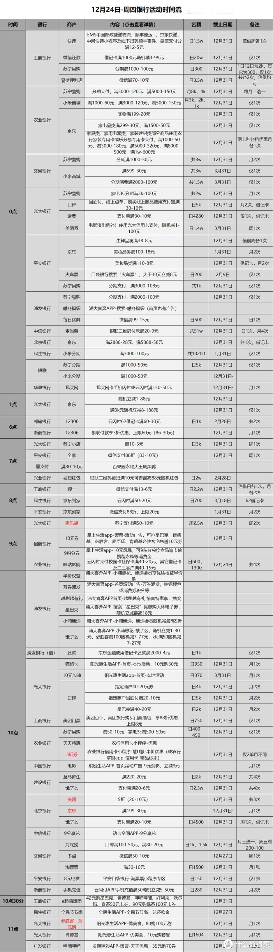 信用卡优惠活动分类汇总-2020.12.24