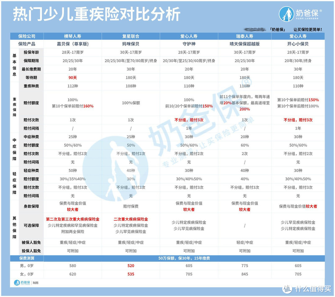 宝宝保险产品排名2020，宝宝保险最应该买这几种！