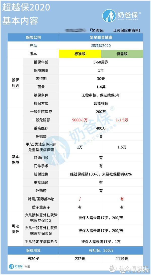 超越保2020，虽然大家都说好，但这几个投保问题一定要注意！