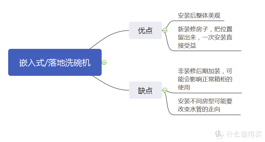 我逛了一圈实体店，发现还是能洗蔬菜，碗碟，乐高的方太水槽洗碗机最适合面积小的老式厨房~