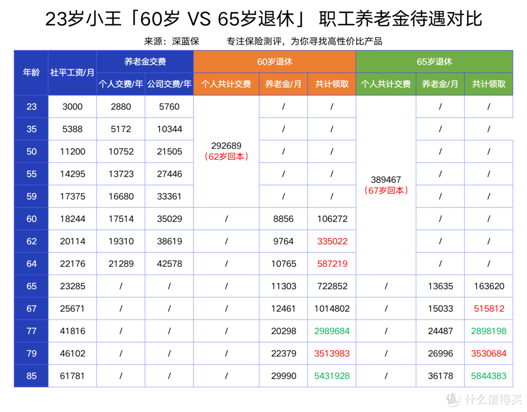 延迟退休定了！法定退休年龄是几岁？养老金少领几十万？