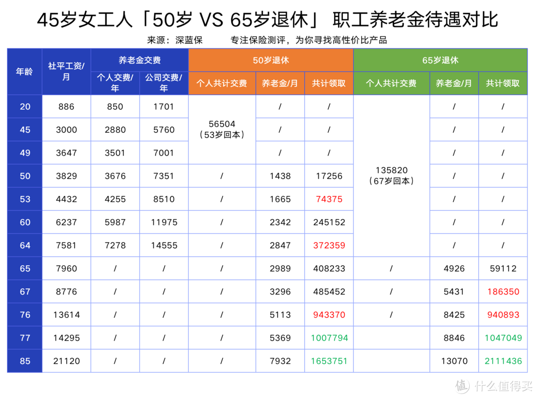 延迟退休定了！法定退休年龄是几岁？养老金少领几十万？