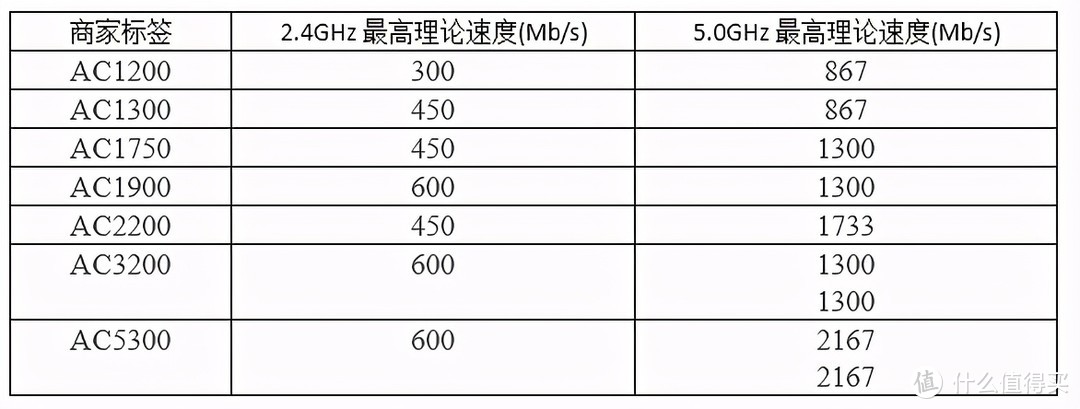 WiFi速度扫盲，买路由器前这些东西你都考虑了吗？