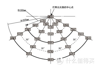 台灯横向摆放测量结果（单位lx）