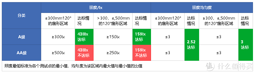 台灯横向摆放达标结果