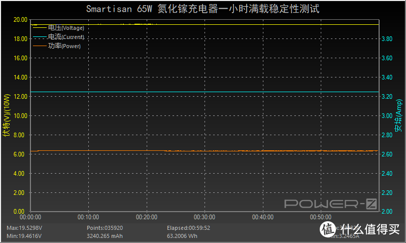 李诞首发的“诞”化镓来啦！Smartisan 65W氮化镓充电器全面评测