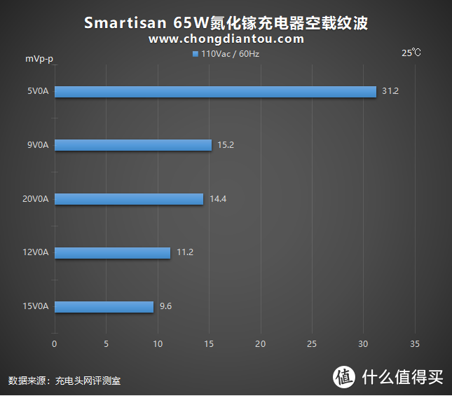 李诞首发的“诞”化镓来啦！Smartisan 65W氮化镓充电器全面评测