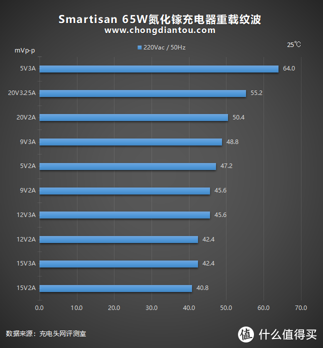 李诞首发的“诞”化镓来啦！Smartisan 65W氮化镓充电器全面评测