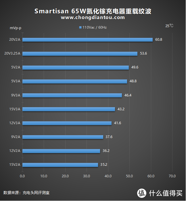 李诞首发的“诞”化镓来啦！Smartisan 65W氮化镓充电器全面评测