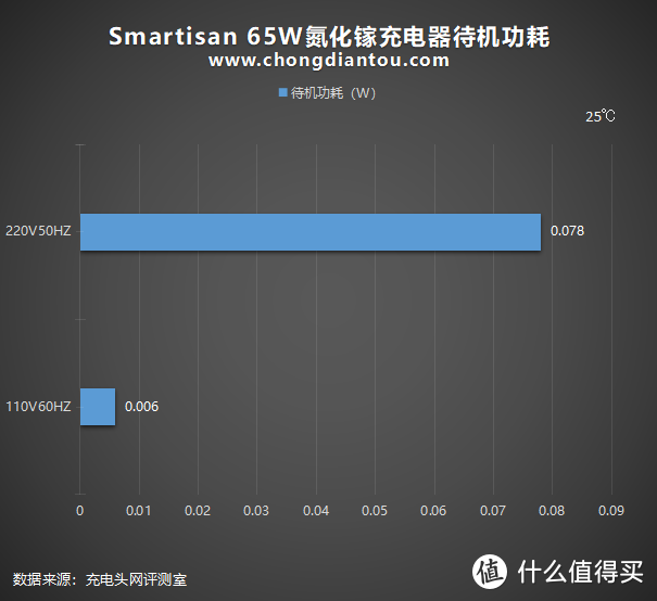 李诞首发的“诞”化镓来啦！Smartisan 65W氮化镓充电器全面评测