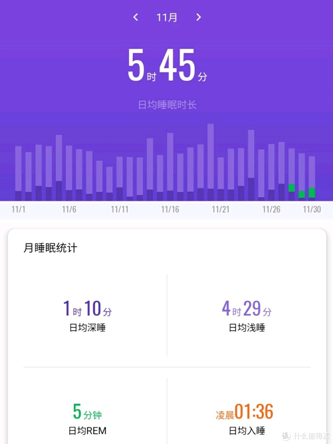 每天只睡6小时，晒近3年的睡眠记录，熬夜打工人是时候改变了