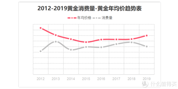 2012-2019黄金消费量-黄金年均价趋势表