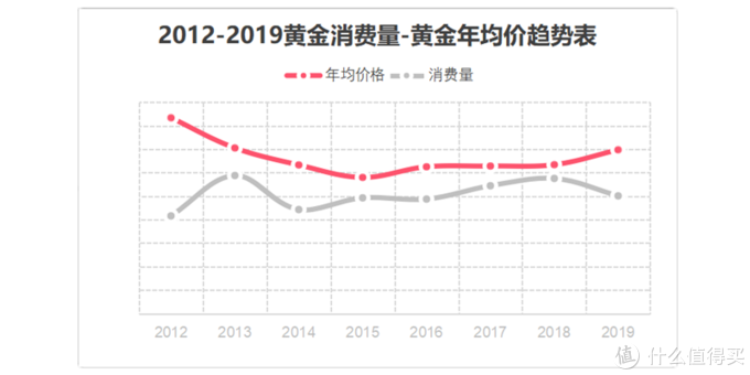 2012-2019黄金消费量-黄金年均价趋势表