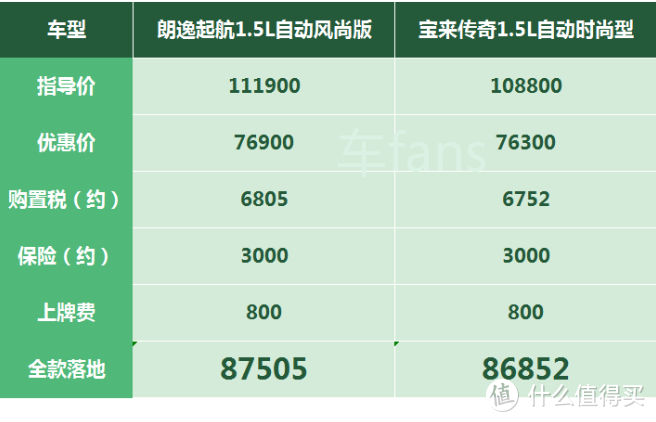 朗逸启航：厂家强压库存车，卖这车就靠低价和信仰