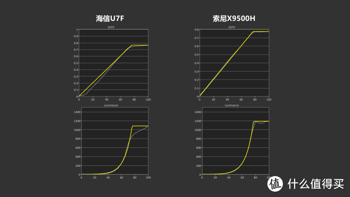 4K王者！？海信U7F对比SONY 9500H深度评测！