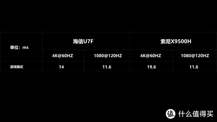 4K王者！？海信U7F对比SONY 9500H深度评测！