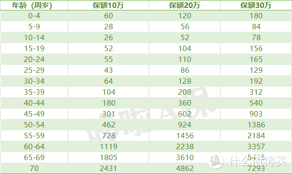 挺好保，78元保30万，还买啥重疾险呀？