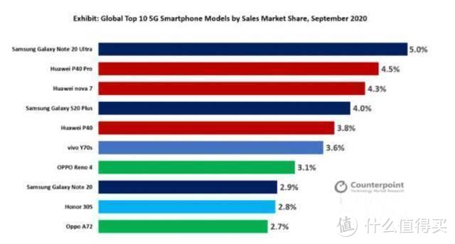 全球5G手机畅销榜：小米遗憾落榜，华为40Pro只排第二
