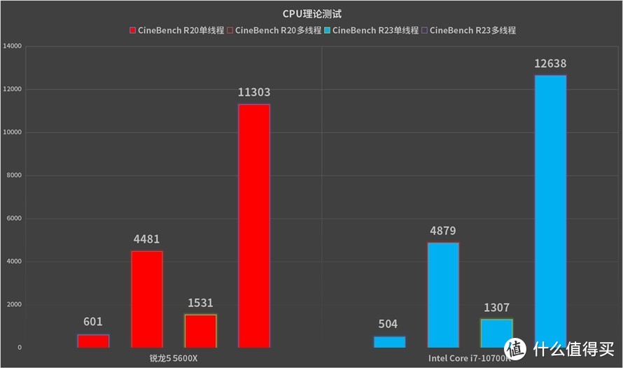 锐龙5 5600X对比酷睿i7-10700K：谁才是性价比之王？