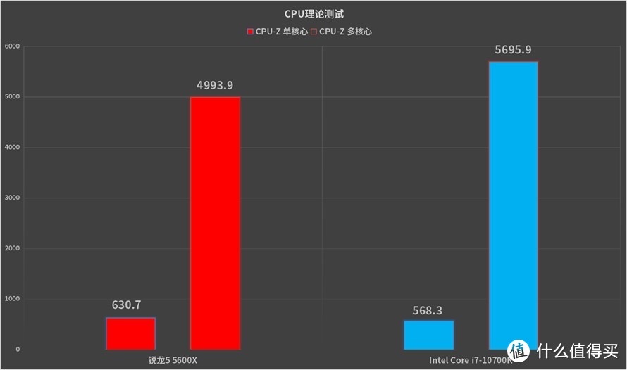 锐龙5 5600X对比酷睿i7-10700K：谁才是性价比之王？