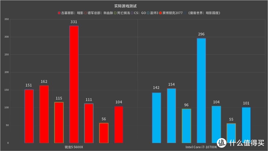 锐龙5 5600X对比酷睿i7-10700K：谁才是性价比之王？