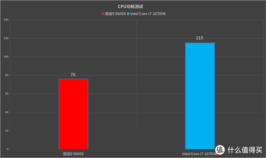 锐龙5 5600X对比酷睿i7-10700K：谁才是性价比之王？