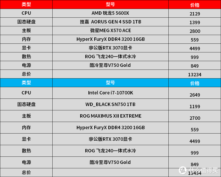 锐龙5 5600X对比酷睿i7-10700K：谁才是性价比之王？