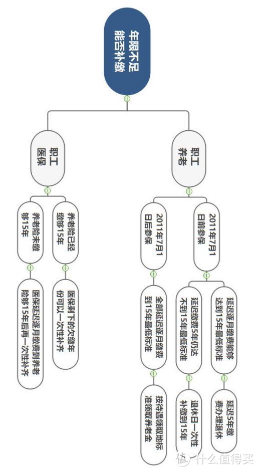 社保补缴全网最全攻略，一篇读懂！这样做最划算！