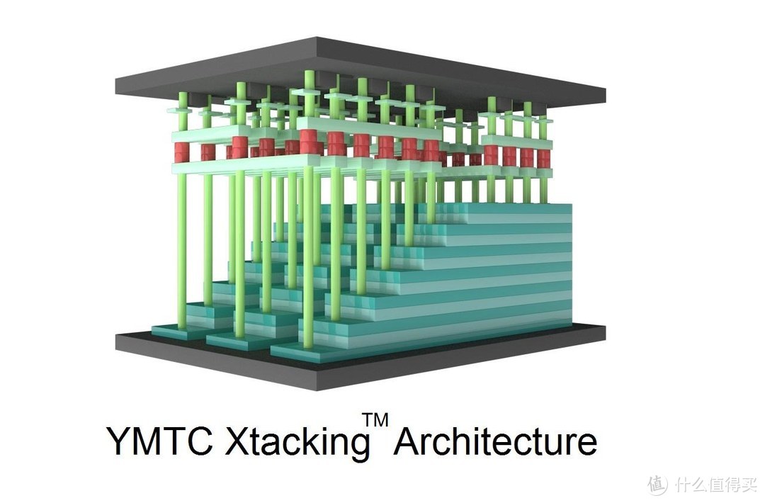 长江YMTC Xtacking堆栈