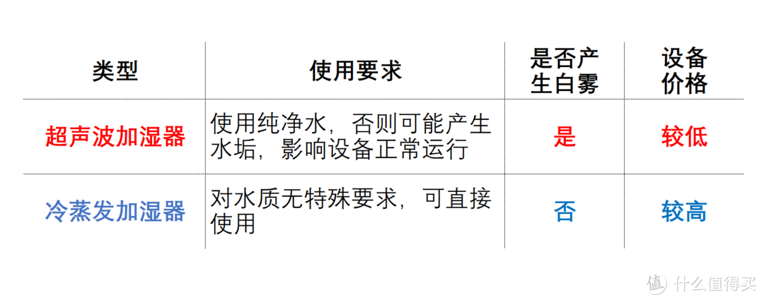 温暖不干燥，冬暖三件套！冬季家电“三宝”选购攻略