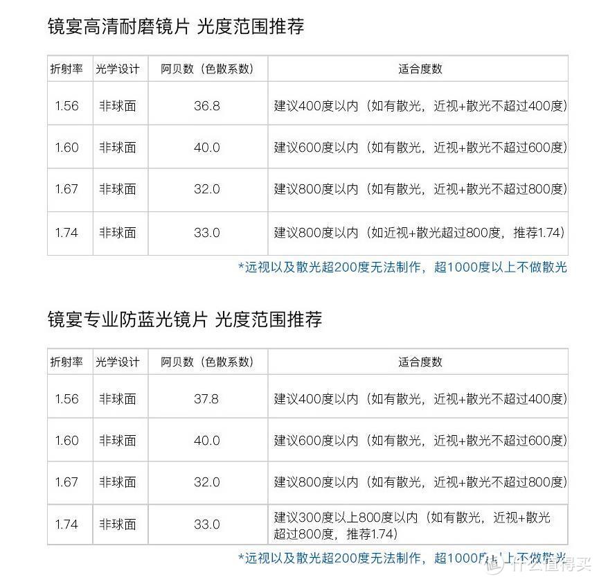 我的网上配镜经历，或许能让你少走些弯路