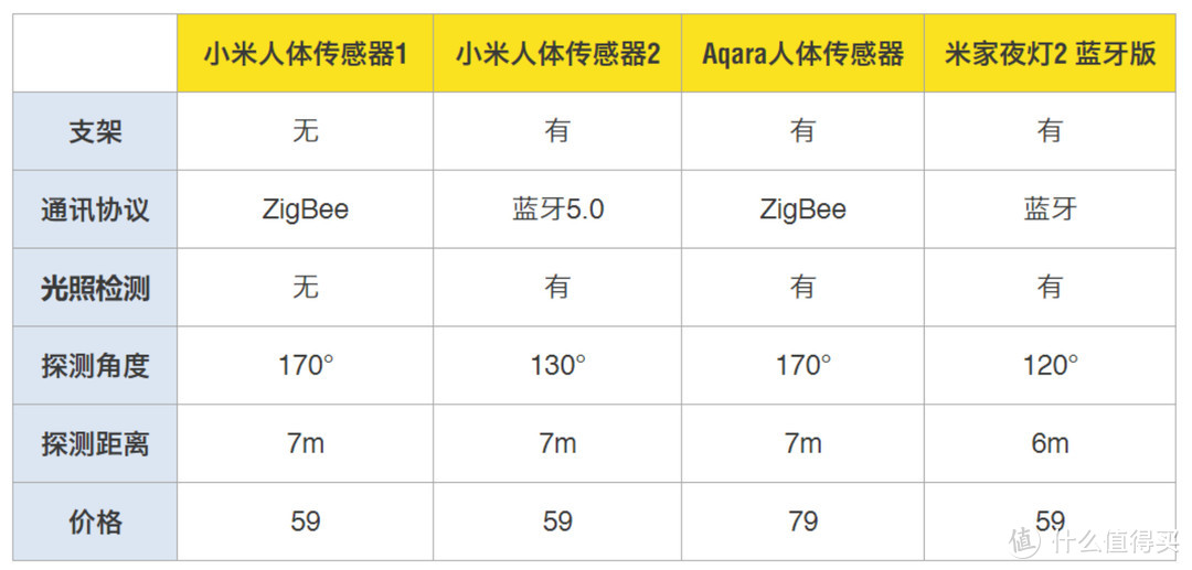 众筹新品小米人体传感器2拆解&一代/Aqara人体传感器对比