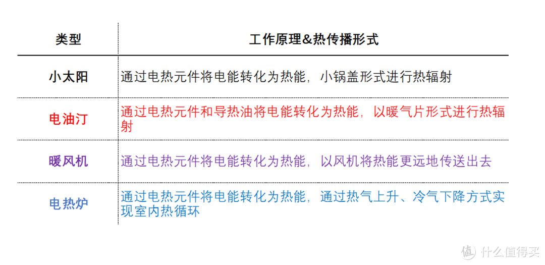 温暖不干燥，冬暖三件套！冬季家电“三宝”选购攻略