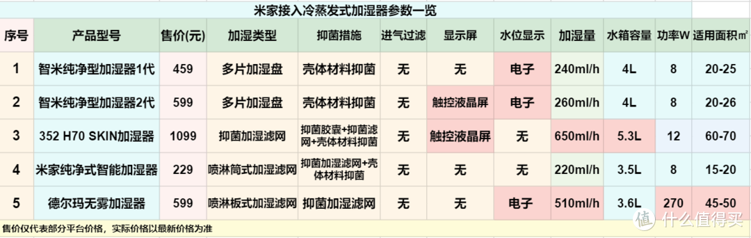 2020版米家加湿器选购指南之冷蒸发式加湿器篇