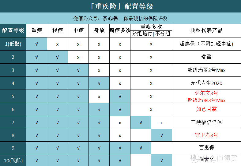 心哥教你一文读懂，重疾险