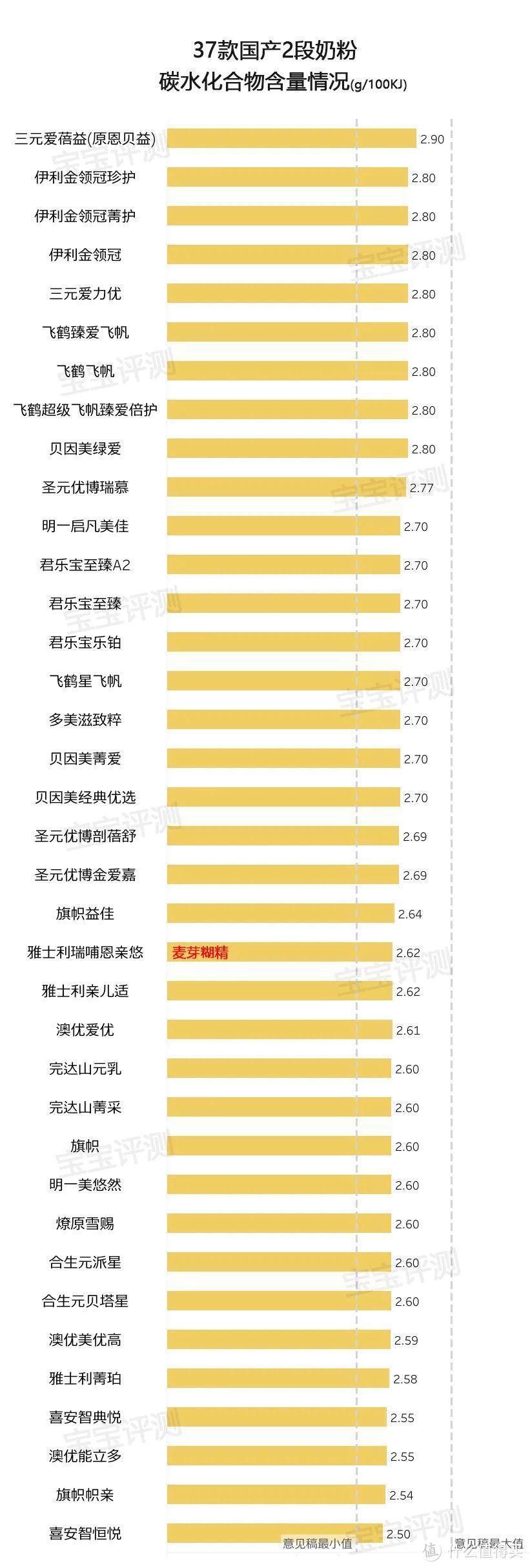 37款国产2段奶粉评测（2020版）：原料、配方、品牌信任度，哪款更值得选？