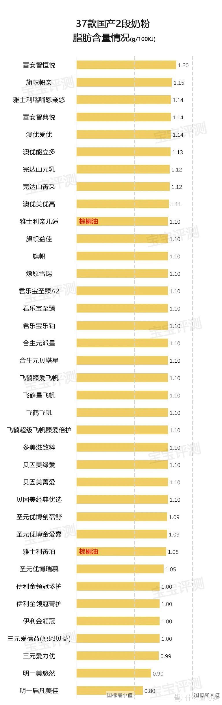 37款国产2段奶粉评测（2020版）：原料、配方、品牌信任度，哪款更值得选？