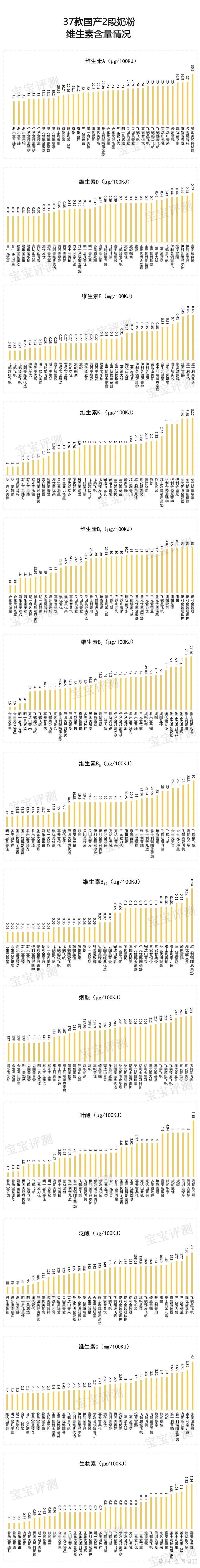 37款国产2段奶粉评测（2020版）：原料、配方、品牌信任度，哪款更值得选？