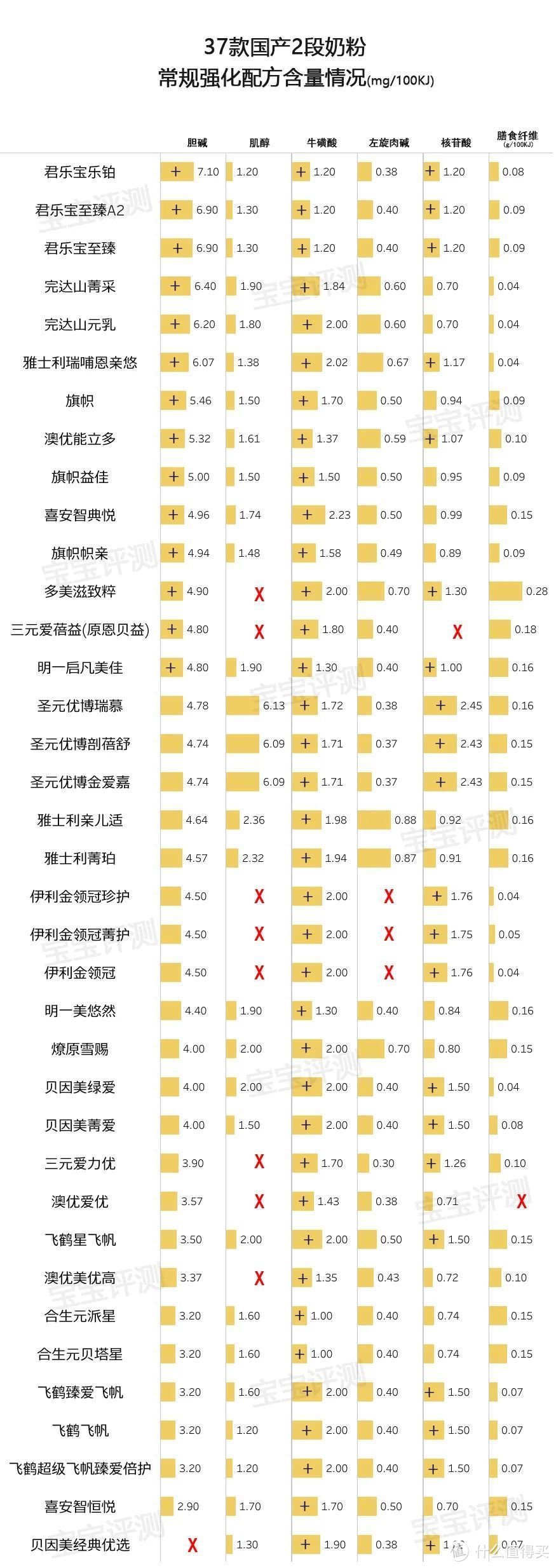 37款国产2段奶粉评测（2020版）：原料、配方、品牌信任度，哪款更值得选？