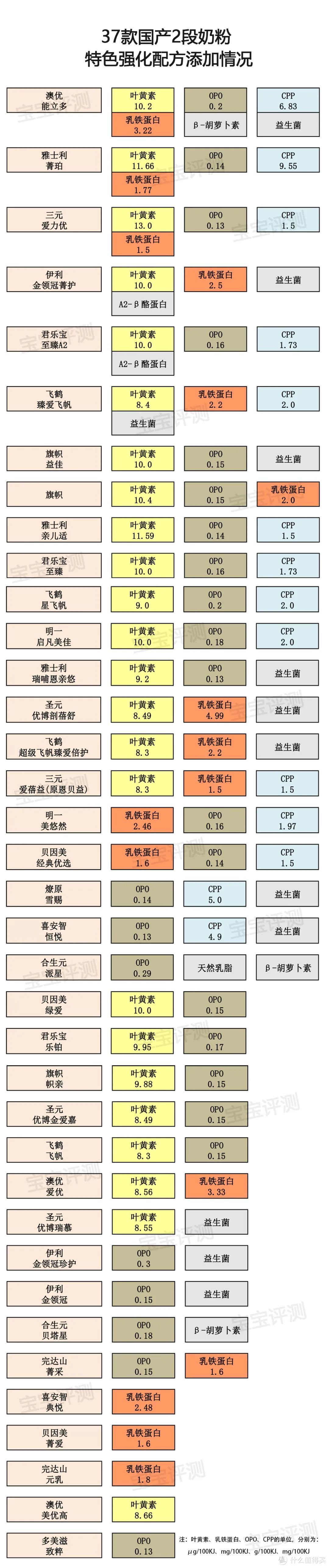 37款国产2段奶粉评测（2020版）：原料、配方、品牌信任度，哪款更值得选？